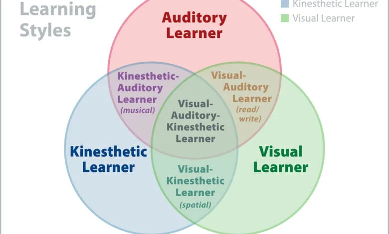 Tipos de aprendizaje kinestésico