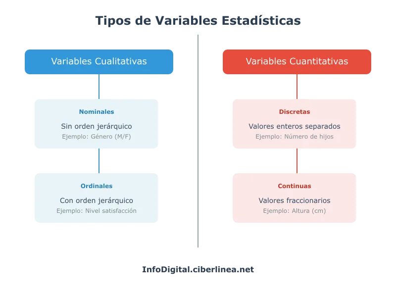 Tipos de variables en estadística - Infografía