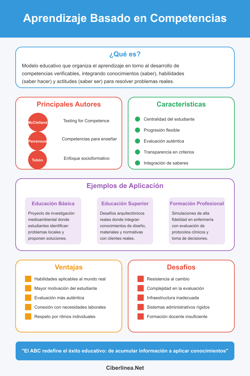 aprendizaje basado en competencias ABC - Infografia