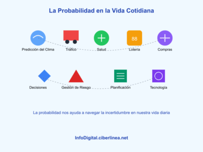 7 Formas que Influye la Probabilidad en la Vida Cotidiana