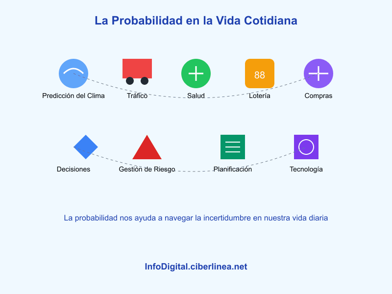 La probabilidad en la vida cotidiana - Infografía
