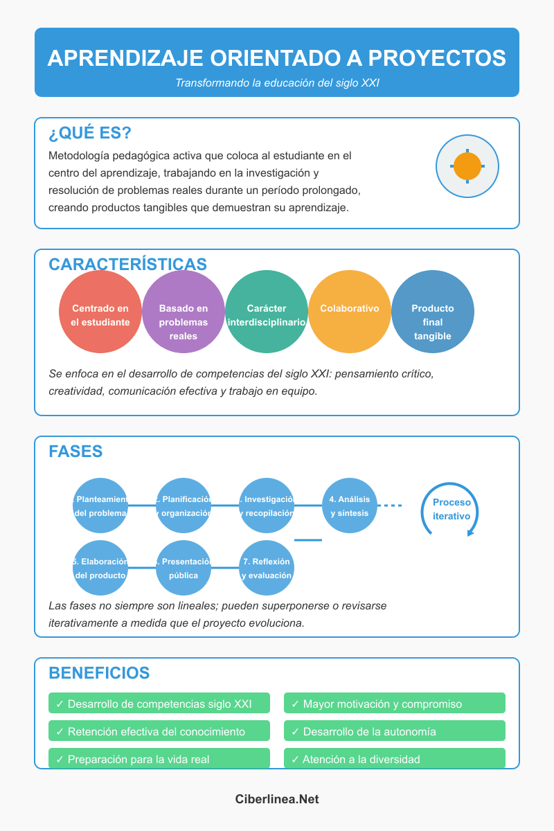 aprendizaje orientado a proyectos -Infografía