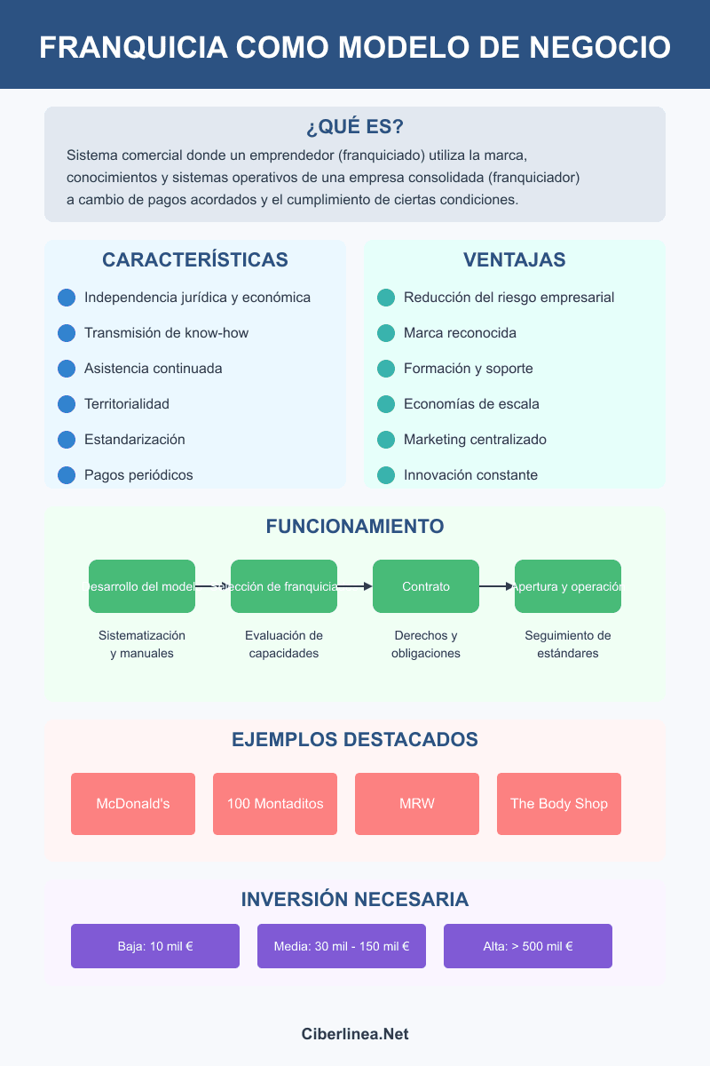 franquicia como modelo de negocio - Infografía