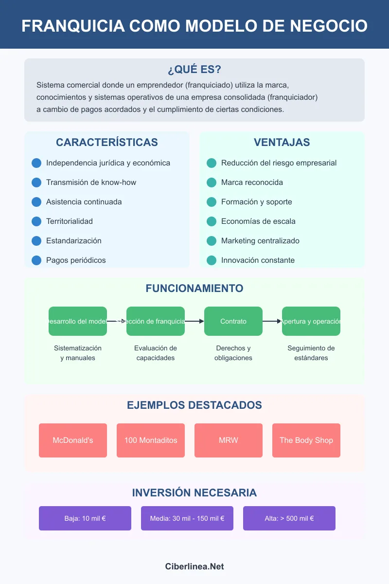 franquicia como modelo de negocio - Infografía